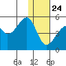 Raven Bay tide chart for Tuesday, December 24, 2024