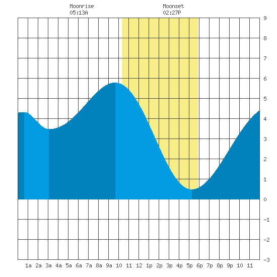 Raven Bay tide chart for Wednesday, December 25, 2024