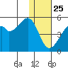 Raven Bay tide chart for Wednesday, December 25, 2024