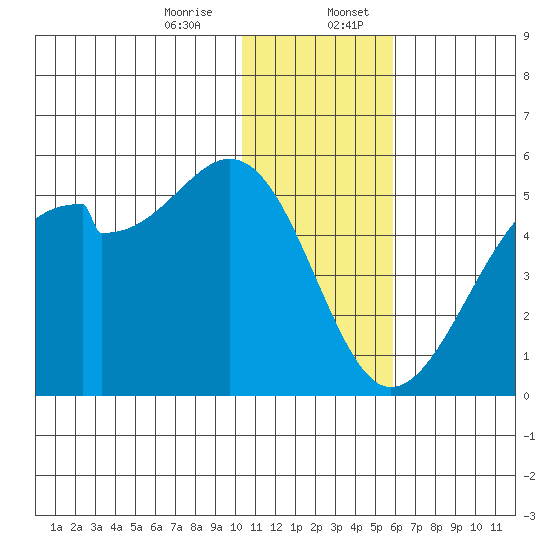 Raven Bay tide chart for Thursday, December 26, 2024