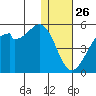 Raven Bay tide chart for Thursday, December 26, 2024