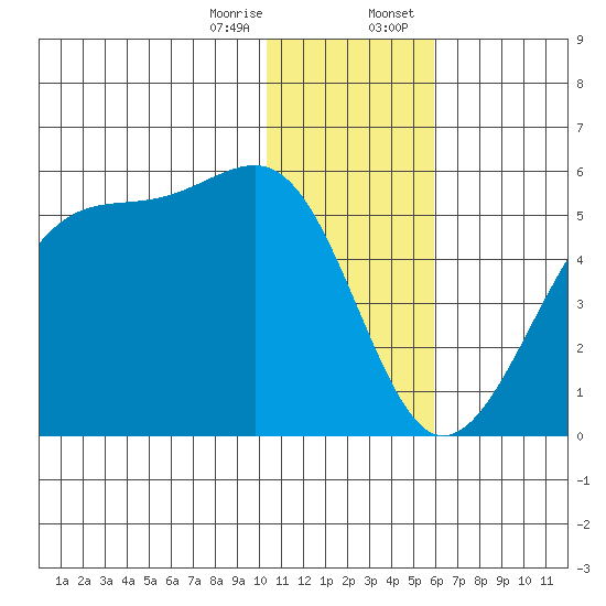 Raven Bay tide chart for Friday, December 27, 2024