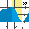 Raven Bay tide chart for Friday, December 27, 2024