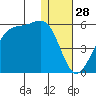 Raven Bay tide chart for Saturday, December 28, 2024