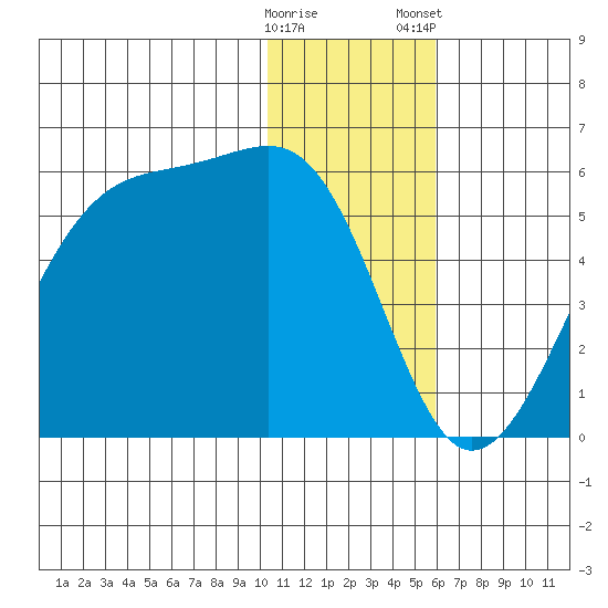 Raven Bay tide chart for Sunday, December 29, 2024