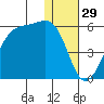 Raven Bay tide chart for Sunday, December 29, 2024