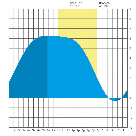 Raven Bay tide chart for Monday, December 2, 2024