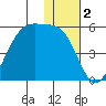 Raven Bay tide chart for Monday, December 2, 2024