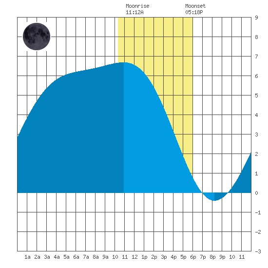 Raven Bay tide chart for Monday, December 30, 2024