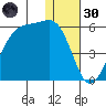 Raven Bay tide chart for Monday, December 30, 2024