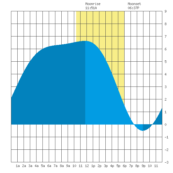 Raven Bay tide chart for Tuesday, December 31, 2024