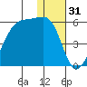 Raven Bay tide chart for Tuesday, December 31, 2024