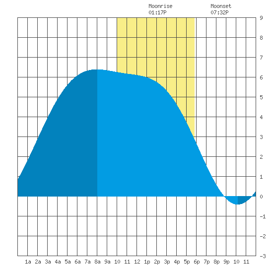 Raven Bay tide chart for Tuesday, December 3, 2024