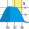 Raven Bay tide chart for Tuesday, December 3, 2024