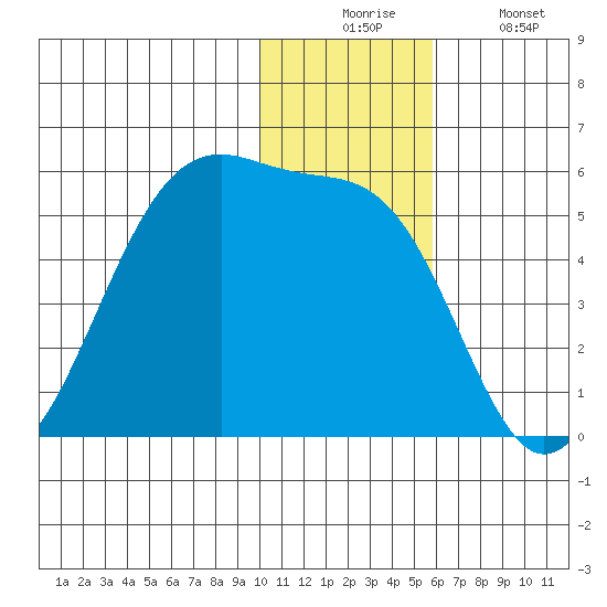 Raven Bay tide chart for Wednesday, December 4, 2024