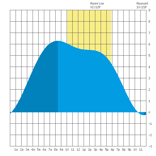 Raven Bay tide chart for Thursday, December 5, 2024