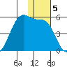 Raven Bay tide chart for Thursday, December 5, 2024