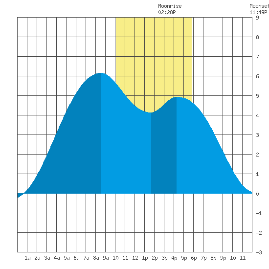 Raven Bay tide chart for Friday, December 6, 2024