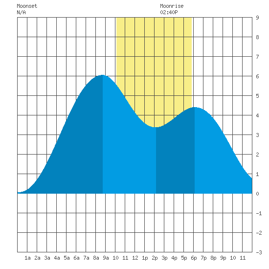 Raven Bay tide chart for Saturday, December 7, 2024