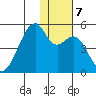 Raven Bay tide chart for Saturday, December 7, 2024