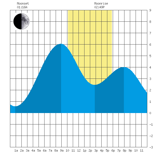 Raven Bay tide chart for Sunday, December 8, 2024