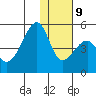 Raven Bay tide chart for Monday, December 9, 2024