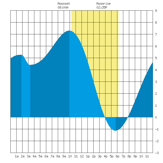 Raven Bay tide chart for Friday, January 10, 2025
