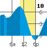 Raven Bay tide chart for Friday, January 10, 2025