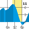 Raven Bay tide chart for Saturday, January 11, 2025
