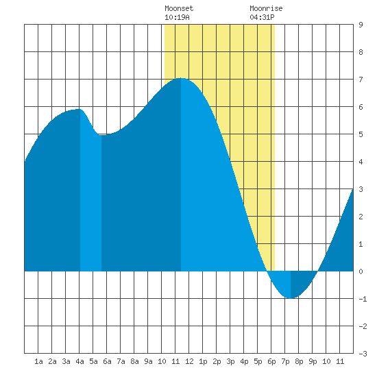 Raven Bay tide chart for Sunday, January 12, 2025