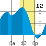 Raven Bay tide chart for Sunday, January 12, 2025