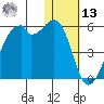 Raven Bay tide chart for Monday, January 13, 2025