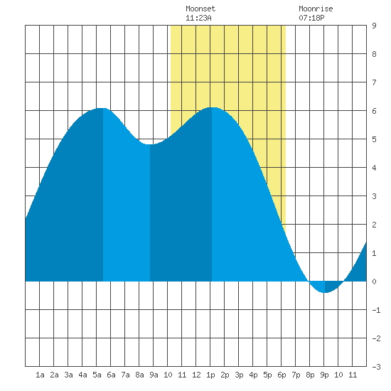 Raven Bay tide chart for Tuesday, January 14, 2025