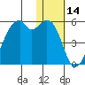 Raven Bay tide chart for Tuesday, January 14, 2025