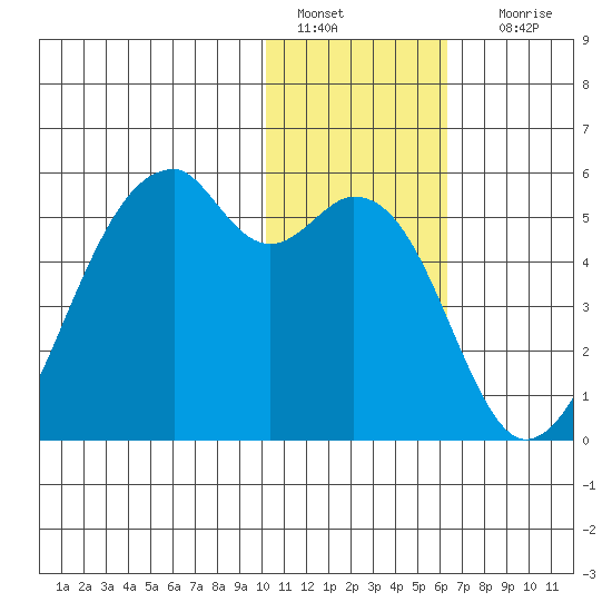 Raven Bay tide chart for Wednesday, January 15, 2025
