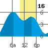 Raven Bay tide chart for Thursday, January 16, 2025