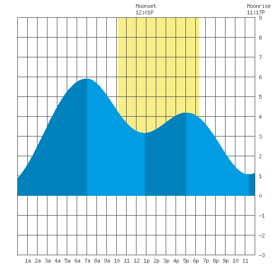 Raven Bay tide chart for Friday, January 17, 2025