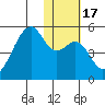 Raven Bay tide chart for Friday, January 17, 2025