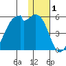 Raven Bay tide chart for Wednesday, January 1, 2025