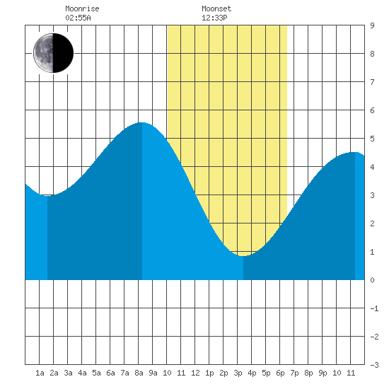 Raven Bay tide chart for Tuesday, January 21, 2025
