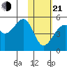 Raven Bay tide chart for Tuesday, January 21, 2025