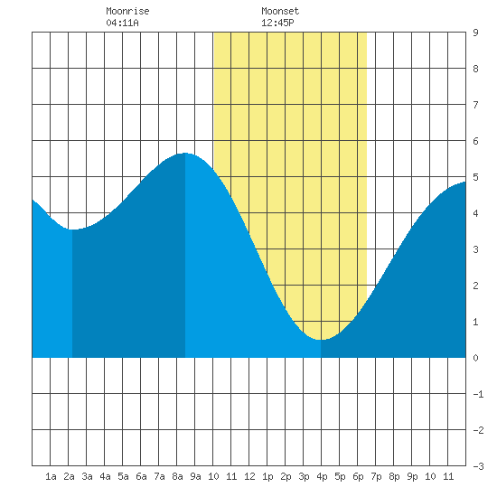 Raven Bay tide chart for Wednesday, January 22, 2025