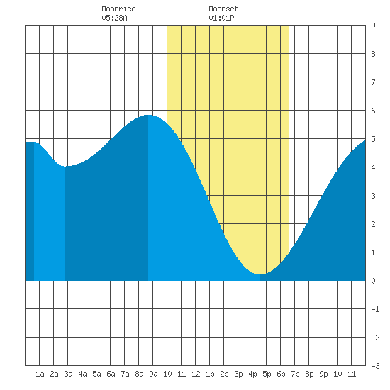 Raven Bay tide chart for Thursday, January 23, 2025