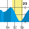 Raven Bay tide chart for Thursday, January 23, 2025