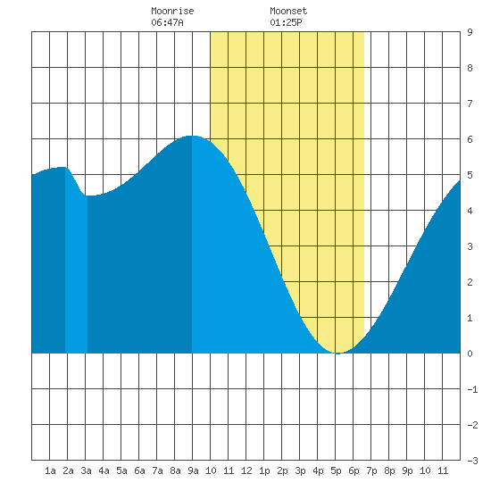 Raven Bay tide chart for Friday, January 24, 2025