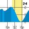Raven Bay tide chart for Friday, January 24, 2025