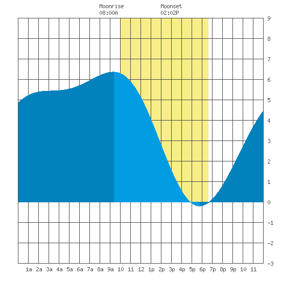 Raven Bay tide chart for Saturday, January 25, 2025