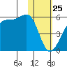 Raven Bay tide chart for Saturday, January 25, 2025