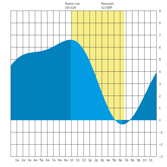 Raven Bay tide chart for Sunday, January 26, 2025
