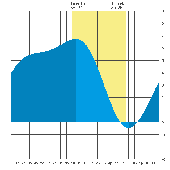 Raven Bay tide chart for Monday, January 27, 2025